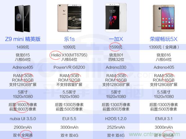2015年9款千元智能手機橫評:誰才是紅海霸主?