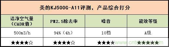 美的KJ500G-A11空氣凈化器評測:穹頂之下共呼吸