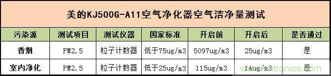 美的KJ500G-A11空氣凈化器評測:穹頂之下共呼吸