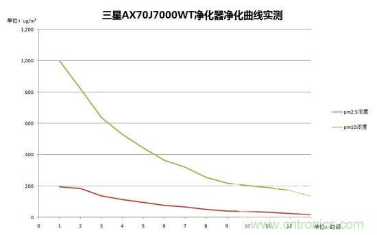 三星超大風量凈化器AX70J7000WT測評:性能好才是王道