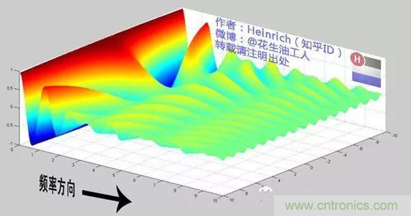 看了這篇文章你還不懂傅里葉變換，那就真無解了！