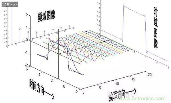 看了這篇文章你還不懂傅里葉變換，那就真無解了！