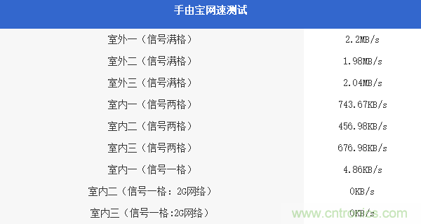 出差必備神器！可充電的移動無線路由手由寶體驗測評