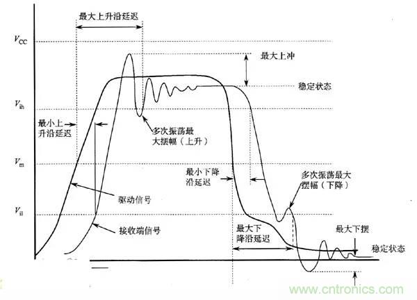 求助&mdash;&mdash;反射、串?dāng)_、抖動(dòng)后，我的信號(hào)變成什么鬼？