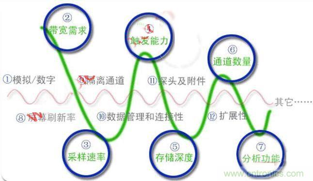 不會選示波器的都往這兒瞅，如何選擇合適的示波器