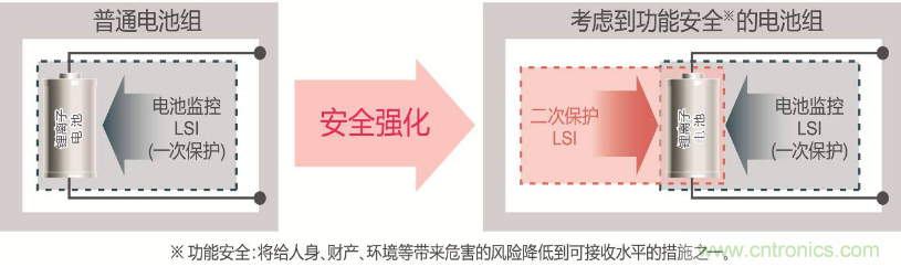 ROHM旗下LAPIS Semiconductor開發(fā)出業(yè)界最多※支持多達(dá)14節(jié)串聯(lián)電池的 鋰電池二次保護(hù)LSI&ldquo;ML5232&rdquo;