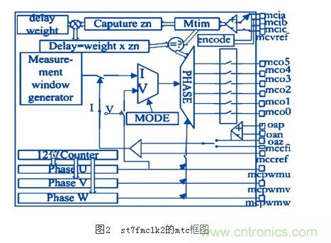電動摩托車無傳感器無刷直流電機控制系統設計