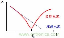 采用電容器抑制電磁干擾時(shí)需要注意什么?
