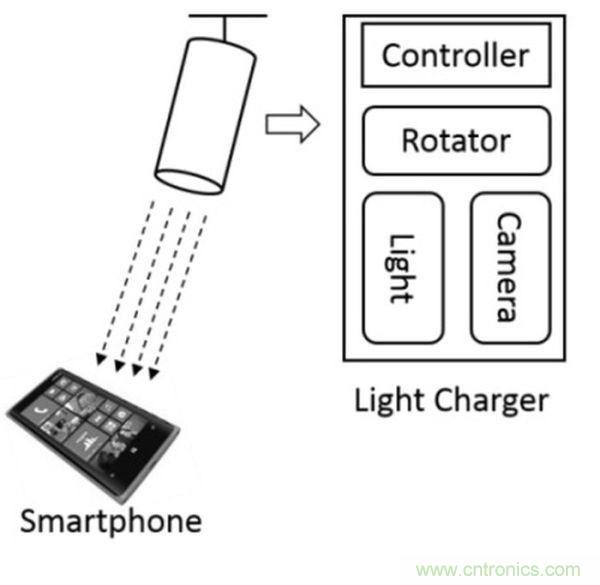 “激光充電”能否打破無線充電這根雞肋!