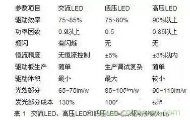 交流LED、高壓LED和低壓LED電源驅動參數對比