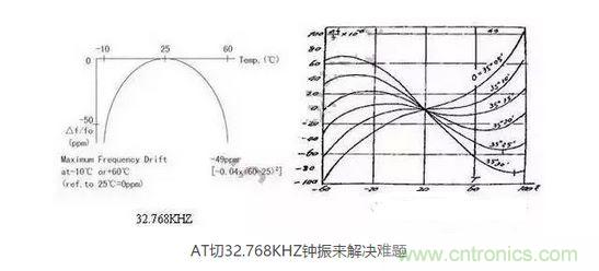 【導讀】目前在電子產(chǎn)品日新月異的今天，成本問題肯定是生產(chǎn)商考慮的重要因素，同樣對晶振的運用也會考慮到成本因素，那有啥好的辦法來幫忙解決令人頭疼的晶振匹配和溫度漂移呢？  目前在電子產(chǎn)品日新月異的今天，成本問題肯定是生產(chǎn)商考慮的重要因素，同樣對晶振的運用也會考慮到成本因素，因此工程師在設(shè)計電路時，因有源晶體振蕩器(俗稱鐘振)比普通無源諧振器價格高出5~10倍，從而更多地選擇使用無源的晶體運用到電路中;只有在一些高端產(chǎn)品如工控類、高速通信類產(chǎn)品才比較青睞使用有源晶振，因此就產(chǎn)生了以上常見的問題。  　　究其原因，無源晶振的使用效果不僅取決于晶振本身的指標，還與振蕩電路的設(shè)計匹配關(guān)聯(lián)性極大，也常常出現(xiàn)匹配不理想的狀況。有源晶振是直接將晶體與鐘振IC"捆 綁"封裝調(diào)試后，提供給用戶，避免了客戶端因晶體負載匹配不當，造成電路頻率漂移的麻煩，下面來淺談有源晶振(鐘振)是如何做到避免以上不良的。  　　石英晶體俗稱水晶，成分為二氧化硅，具有"壓電效應(yīng)"和極高的品質(zhì)因數(shù)，被應(yīng)用于各種振蕩電路，其頻率穩(wěn)定度一般可以達到10-6~10-8數(shù)量級，甚至更高。然而其頻率精度受到石英晶體自身所固有的兩個特性影響：頻率牽引量(TS)和溫漂。頻率牽引量是描述石英晶體頻率精度隨著負載電容變化而變化的物理量，單位為PPM/PF.溫漂是描述晶體頻率精度隨著溫度的變化而變化的物理量，為石英晶體所固有的特性，其頻率溫度曲線與石英晶片的切型和切角有關(guān)。從用戶使用角度講，用戶沒法改變晶片的切角切型，卻很容易改變振蕩回流的負載，也正因此原因，客戶在使用晶體諧振器時，容易出現(xiàn)因負載不匹配造成的頻率漂移現(xiàn)象。  　　鐘振之所具有高精度和高穩(wěn)定度，原因在于鐘振內(nèi)部使用了專業(yè)振蕩IC,已經(jīng)在未對鐘振封裝前，通過對水晶片上的電極噴銀或者刻蝕等方式改變晶片厚度對晶體頻率進行微調(diào)，從而使振蕩電路輸出想要的目標頻率，避免了因負載不匹配造成的頻率漂移，提高了振蕩電路的精度。  　　上文提到石英晶體還有一個重要的特性--溫漂。所有的石英晶體材料做成的頻率器件，均有一定的溫漂。溫漂成為影響石英晶體諧振器及石英晶體振蕩器頻率精度的重要因素。溫補鐘振(TCXO)，恒溫鐘振(OCXO)，都是針對晶體的頻率溫度特性做相應(yīng)的補償，頻率精度TCXO小于&plusmn;2.5ppm,OCXO小于&plusmn;10ppb(1ppb=10-3ppm)，甚至更高。溫度補償，成為彌補石英晶體溫漂的重要手段。然而，市面上針對KHZ級別的溫補鐘振少之又少，其原因，我可以從晶體的切型方面分析。  　　石英晶片的切型大致可以分為AT切、BT切、CT切、DT切等，不同的切型，所對應(yīng)的頻率溫度曲線不一樣。下面兩幅圖的分別為音叉32.768KHZ晶體和AT切MHZ晶體的頻率溫度曲線。 1 　　音叉32.768KHZ晶體頻率溫度曲線為二次拋物線，隨著工作溫度偏離常溫25℃越遠，溫漂也隨之變大，-10℃~60℃其溫漂達到將近50ppm,如按工業(yè)級-40℃~85℃計算，溫漂高達151ppm,難以適應(yīng)工業(yè)級工作溫度范圍的電子產(chǎn)品，對其進行溫度補償也較為困難，因此，市面上針對32.768KHZ的TCXO很少，且價格極為昂貴。對于一般的消費類電子行業(yè)，如需工業(yè)級-40℃~85℃，且溫度頻差控制在&plusmn;30ppm以內(nèi)，使用普通音叉型32.768KHZ晶體，是無法滿足要求的。然而，如果能將晶片切型改為AT切的切型，那么工業(yè)級溫度頻差控制在&plusmn;30ppm以內(nèi)將不成問題。下面來了解一下AT切 32.768KHZ鐘振是如何實現(xiàn)的。  　　AT切晶體頻率溫度曲線為三次曲線，呈躺著的"S"型曲線，隨著溫度的變化，溫漂呈"S"型軌跡變化，大致在-10℃和+60℃時，有兩個"拐點",即溫漂又會反方向拐回來。因此，只要控制好晶片的切角在一定的公差范圍內(nèi)，那么保證兩個拐點溫漂在-40℃~85℃時不超過&plusmn;30ppm并不是一件難事。然而，AT切晶體只針對MHZ頻率的晶體，如何轉(zhuǎn)換成32.768KHZ頻率?鐘振32.768KHZ通過分頻方式，便可以實現(xiàn)。如采用AT切16.777216MHZ晶體，通過512分頻，那么就可以得到想要的32.768KHZ頻率。鐘振實現(xiàn)對頻率的分頻并不困難，都集成在振蕩IC內(nèi)部。因此，使用AT切MHZ 分頻實現(xiàn)的32.768KHZ鐘振，在頻率溫度特性上，有很大的改良，在沒有進行溫度補償?shù)臅r候，-40℃~85℃條件下，溫度頻差保持在&plusmn;30ppm甚至&plusmn;20ppm都是可以實現(xiàn)的。  　　以上提到鐘振的高精度和高穩(wěn)定性，關(guān)鍵在于鐘振減少繁瑣的晶體負載匹配過程，且使用了專業(yè)的振蕩IC,提高了產(chǎn)品的穩(wěn)定性。32.768KHZ 鐘振，采用AT切MHZ晶片通過分頻方式，大大改良了產(chǎn)品的溫度頻差特性。然而，不得不指出，采用MHZ分頻做出的32.768KHZ在功耗上面會略比使用KHZ最為振蕩源的功耗會略大，一般工作輸入電流<0.5mA (3V)，靜態(tài)消耗電流<10uA,功耗從實際測試上看，還是比較小的。因此，對32.768KHZ頻率有特定的溫度頻差要求的產(chǎn)品，不妨可以考慮一下鐘振32.768KHZ。