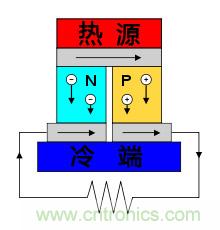 溫差發電機:不用電的“智能”風扇