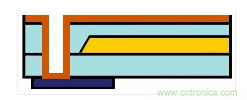 嵌入式光波導的樣子。藍色：主動元件。橙色：電氣連接。黃色和淺藍色：波導和覆層