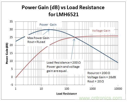 例電壓放大器:LMH6521