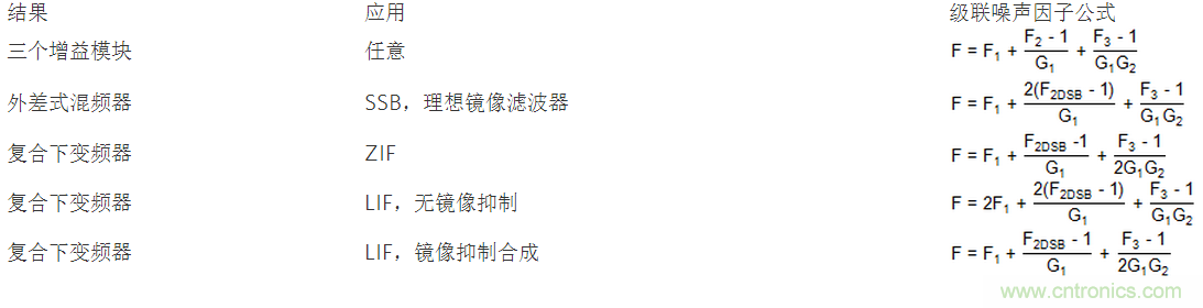 現代無線電接收機的系統噪聲系數分析