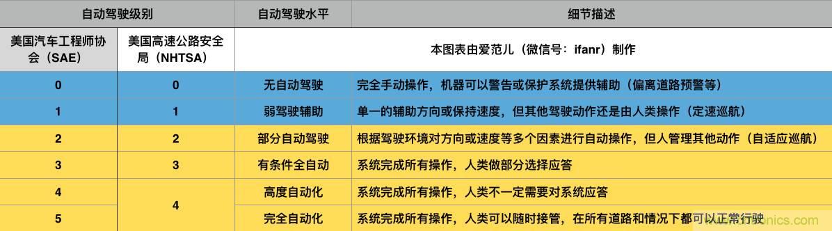當我們在談論自動駕駛時，我們到底在談論什么？