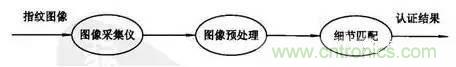 六種生物識別技術原理及優缺點盤點
