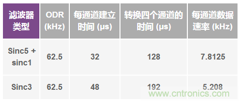 &Sigma;-&Delta;型ADC拓撲結構 基本原理：第二部分