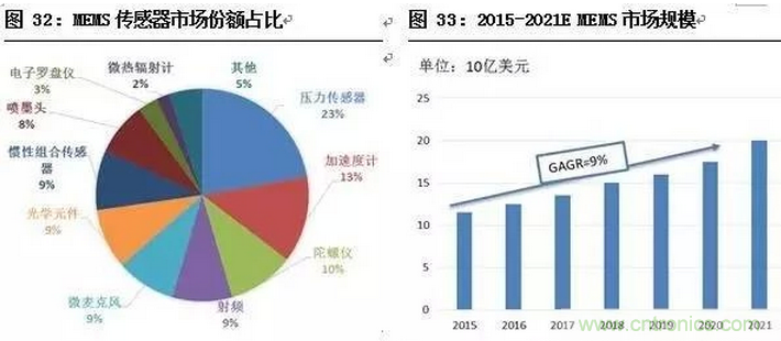 一文看懂智能圖像傳感器行業的前世今生