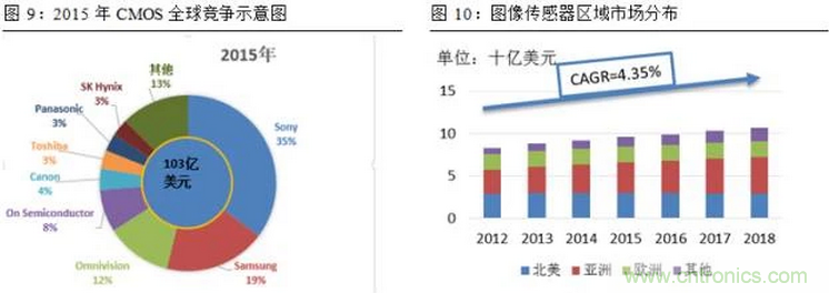 一文看懂智能圖像傳感器行業的前世今生