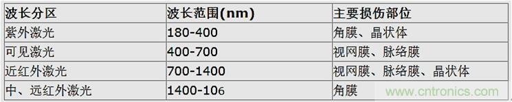 激光雷達中激光應用實探:參數決定激光光源的選擇