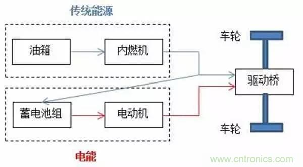 一文搞懂混合動力汽車都是怎么&ldquo;混&rdquo;的