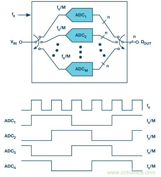 深入分析&ldquo;時(shí)間交錯(cuò)技術(shù)&rdquo;