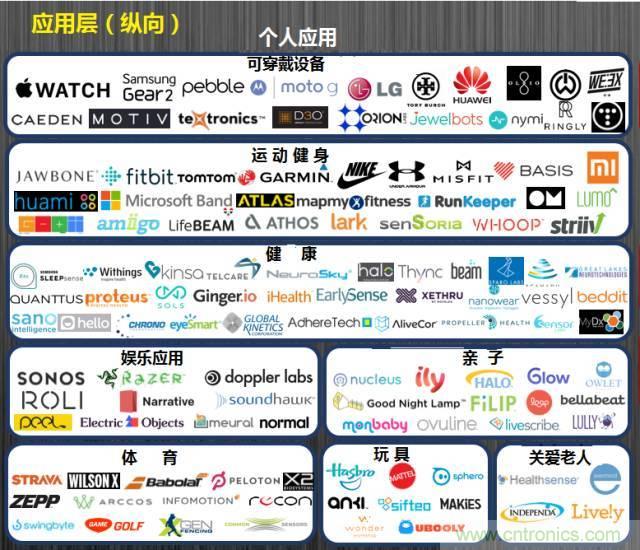 最全的物聯網產業鏈全景圖及8大環節詳細解讀