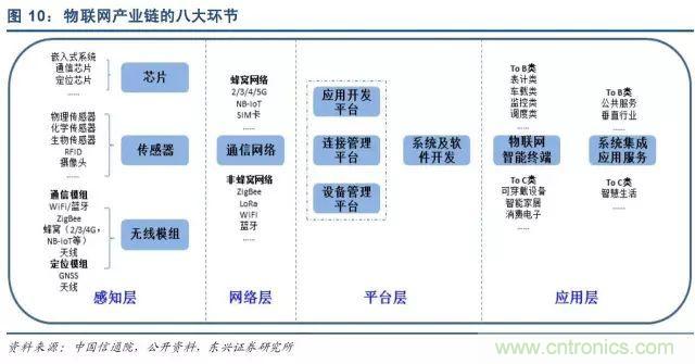 最全的物聯網產業鏈全景圖及8大環節詳細解讀