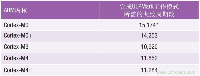 如何為超低功耗系統(tǒng)選擇合適的MCU？攻略在此！