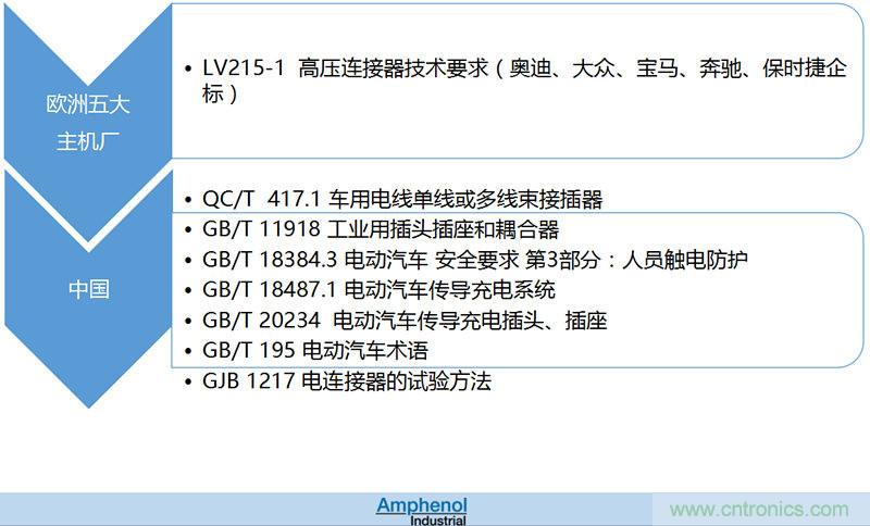 安費諾：車用連接器的安全創新應用方案