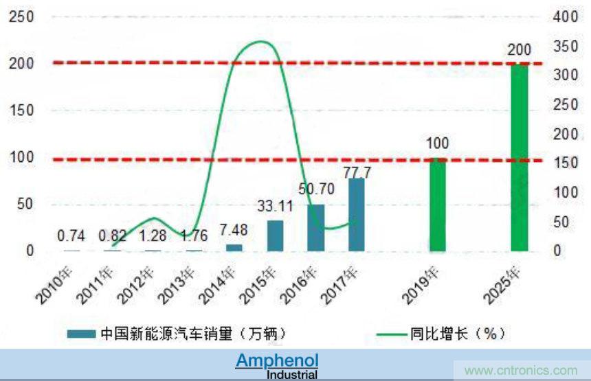 安費諾：車用連接器的安全創新應用方案