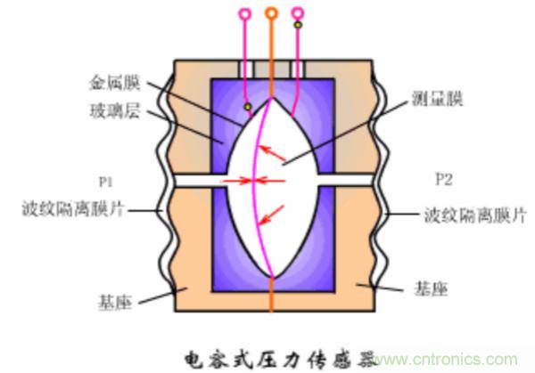 漲知識，電容也可以制造這么多傳感器！