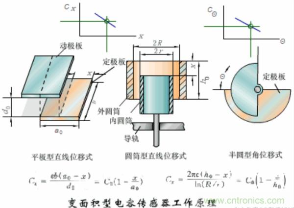 漲知識，電容也可以制造這么多傳感器！