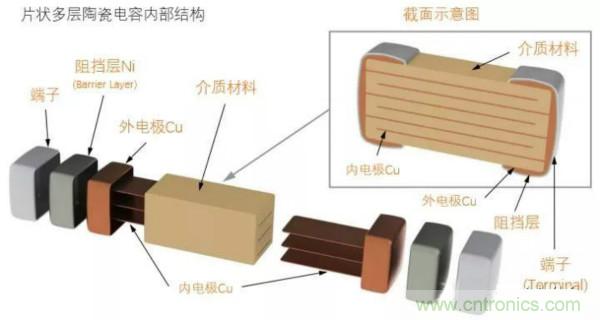 用了那么多年的電容，但是電容的內部結構你知道嗎？