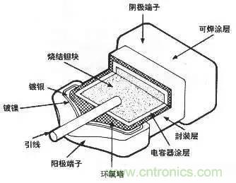 用了那么多年的電容，但是電容的內部結構你知道嗎？