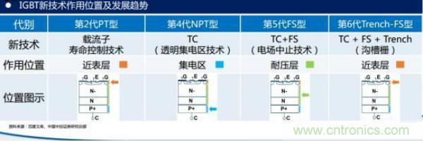 堪稱工業中的&ldquo;CPU&rdquo;：IGBT，中外差距有多大