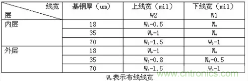 為了信號完整性，如何控制PCB的控制走線阻抗？