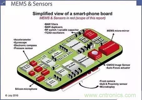 從原理到制造再到應用，這篇文章終于把MEMS技術講透了！
