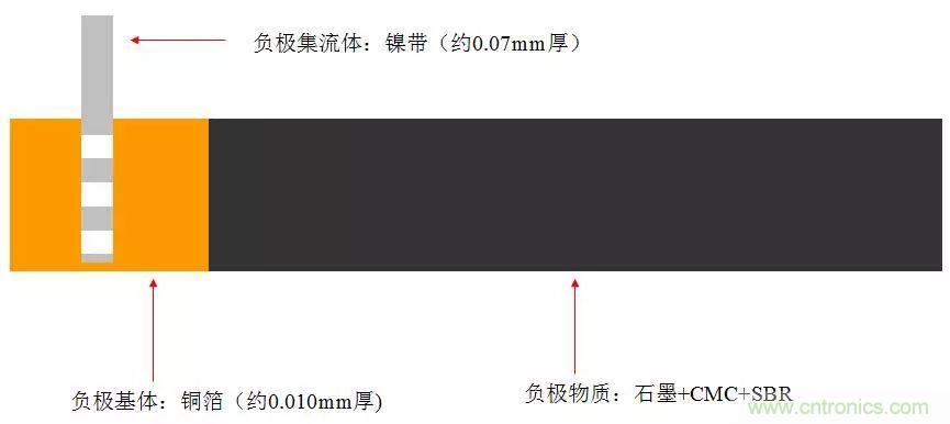 近距離了解鋰電池！