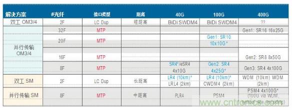 MPO連接器的優點有哪些？