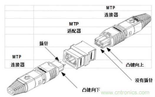 MPO連接器的優點有哪些？