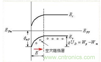 金屬與半導體接觸后是如何做到歐姆接觸的？