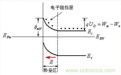 金屬與半導體接觸后是如何做到歐姆接觸的？