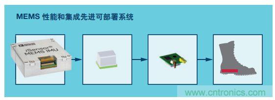 MEMS慣性傳感器輕松解決應(yīng)急救援&ldquo;定位&rdquo;問題