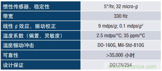 MEMS慣性傳感器輕松解決應(yīng)急救援&ldquo;定位&rdquo;問題