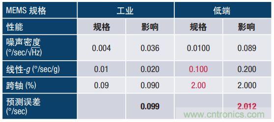 MEMS慣性傳感器輕松解決應(yīng)急救援&ldquo;定位&rdquo;問題