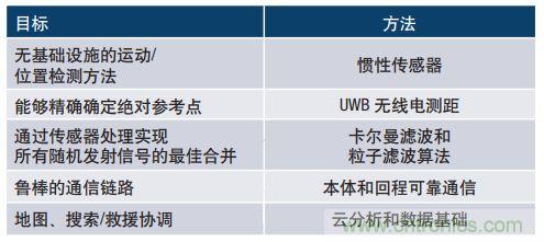 MEMS慣性傳感器輕松解決應(yīng)急救援&ldquo;定位&rdquo;問題