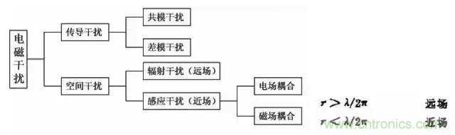 詳解EMC傳導(共模、差模)與輻射(近場、遠場) 知識