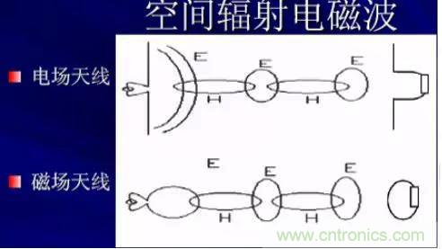 詳解EMC傳導(共模、差模)與輻射(近場、遠場) 知識